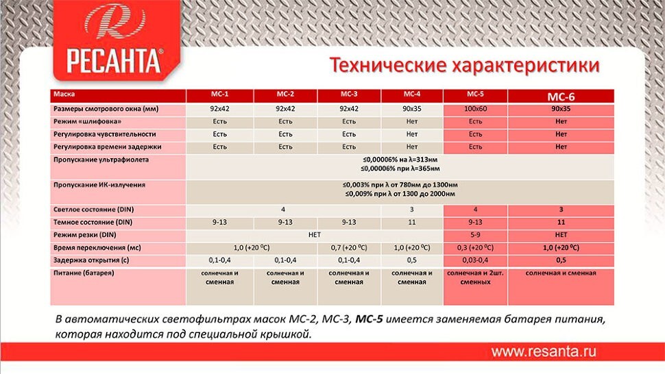 Сварочная маска МС-1 Ресанта (окно 92х42, регулировка чувствительности и задержки, время срабатывания 1,2 мс. режим шлифовка) в Уссурийске